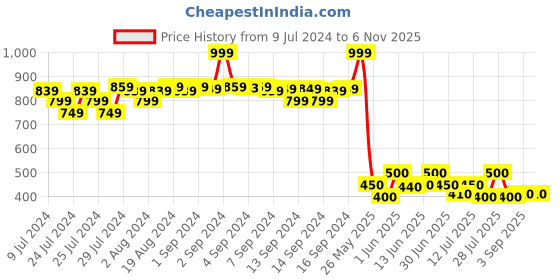 ajio.com fabindia FabBasics Short Kurta with Full Sleeves fabindia Price History Graph from 9 Jul 2024 to 6 Nov 2025