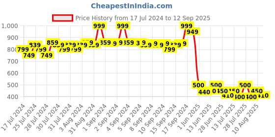 ajio.com fabindia FabBasics Short Kurta with Roll-Up Sleeves fabindia Price History Graph from 17 Jul 2024 to 12 Sep 2025