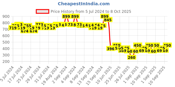 ajio.com fabindia FabBasics Slim-Fit A-Symmetric Kurta fabindia Price History Graph from 5 Jul 2024 to 8 Oct 2025
