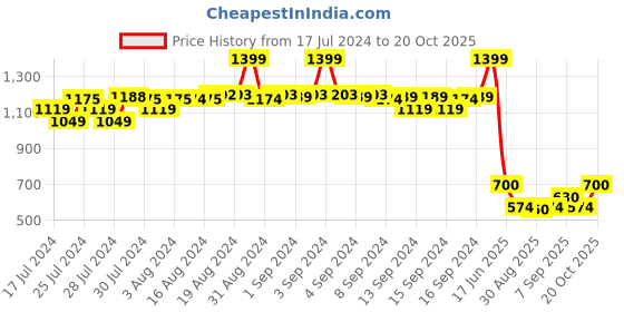 ajio.com fabindia FabBasics Slim Fit Long Silk Kurta fabindia Price History Graph from 17 Jul 2024 to 20 Oct 2025