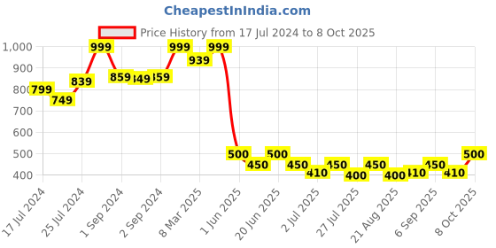 ajio.com fabindia FabBasics Striped Long Kurta fabindia Price History Graph from 17 Jul 2024 to 8 Oct 2025