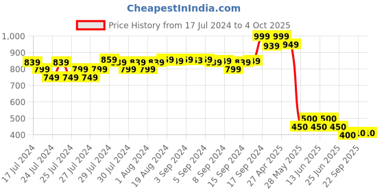 ajio.com fabindia FabBasics Striped Nehru Jacket with Pintucks fabindia Price History Graph from 17 Jul 2024 to 4 Oct 2025