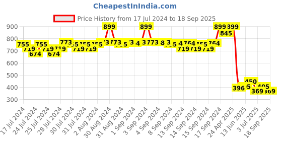ajio.com fabindia FabBasics Striped Slim Fit Long Kurta fabindia Price History Graph from 17 Jul 2024 to 18 Sep 2025