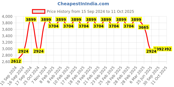 ajio.com fabindia Fabric Painted Framed Art fabindia Price History Graph from 15 Sep 2024 to 11 Oct 2025