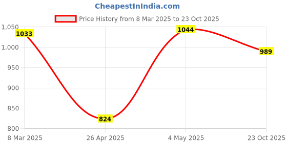 ajio.com fabindia Fabric Stationary Pouch fabindia Price History Graph from 8 Mar 2025 to 23 Oct 2025