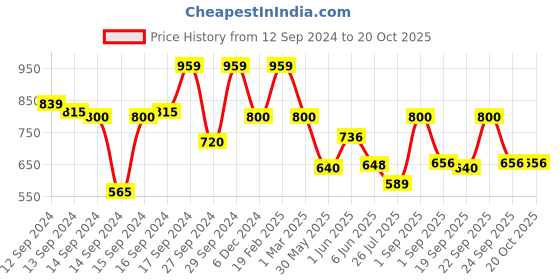 ajio.com fabindia Fitted Shirt with Concealed Placket fabindia Price History Graph from 12 Sep 2024 to 20 Oct 2025