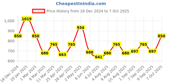 ajio.com fabindia Flat-Front City Shorts with Insert Pockets fabindia Price History Graph from 18 Dec 2024 to 7 Oct 2025