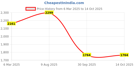 ajio.com fabindia Flat Front Straight Fit Trousers with Insert Pockets fabindia Price History Graph from 6 Mar 2025 to 13 Oct 2025