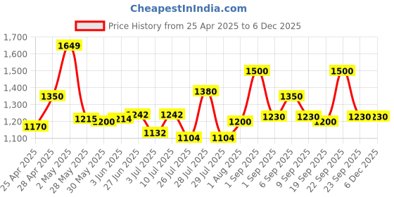 ajio.com fabindia Floral Embroidered Dupatta fabindia Price History Graph from 25 Apr 2025 to 4 Dec 2025