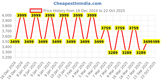 ajio.com fabindia Floral Kurta Set fabindia Price History Graph from 18 Dec 2024 to 21 Oct 2025