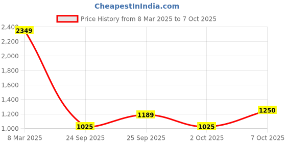 ajio.com fabindia Floral Print 3-Piece Kurta Set with Dupatta fabindia Price History Graph from 8 Mar 2025 to 7 Oct 2025