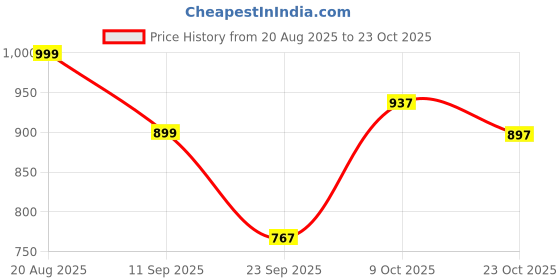 ajio.com fabindia Floral Print Ceramic Storage Jar with Lid fabindia Price History Graph from 20 Aug 2025 to 23 Oct 2025