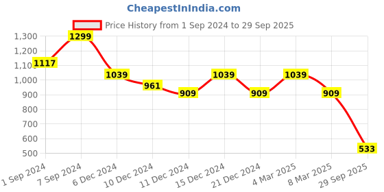 ajio.com fabindia Floral Print City Shorts with Waist Tie-Up fabindia Price History Graph from 1 Sep 2024 to 29 Sep 2025