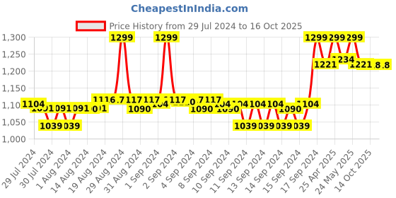 ajio.com fabindia Floral Print Cotton Silk Dupatta fabindia Price History Graph from 29 Jul 2024 to 16 Oct 2025