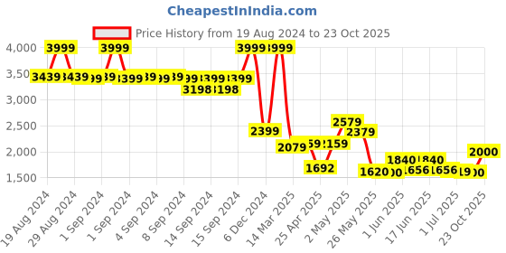ajio.com fabindia Floral Print Cotton Silk Dupatta fabindia Price History Graph from 19 Aug 2024 to 23 Oct 2025