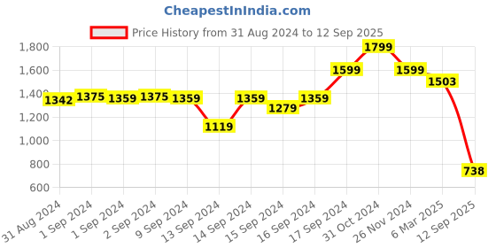 ajio.com fabindia Floral Print Fit & Flare Dress fabindia Price History Graph from 31 Aug 2024 to 12 Sep 2025