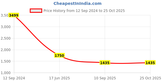ajio.com fabindia Floral Print Fit & Flare Dress fabindia Price History Graph from 12 Sep 2024 to 25 Oct 2025