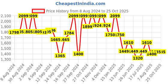 ajio.com fabindia Floral Print Ijar Pants with Drawstring fabindia Price History Graph from 8 Aug 2024 to 24 Oct 2025
