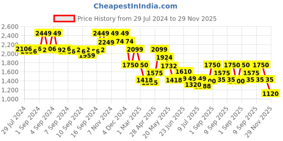 ajio.com fabindia Floral Print Nehru Jacket fabindia Price History Graph from 29 Jul 2024 to 29 Nov 2025