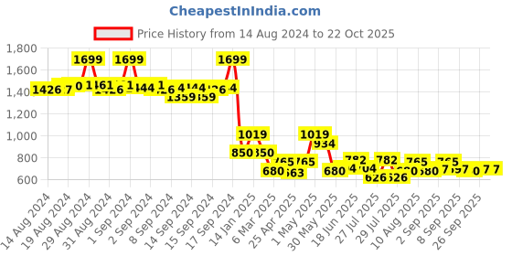 ajio.com fabindia Floral Print Palazzos with Insert Pockets fabindia Price History Graph from 14 Aug 2024 to 21 Oct 2025