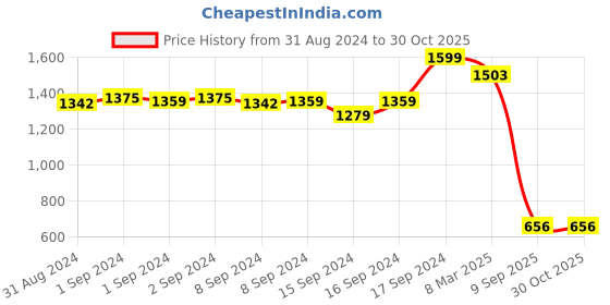 ajio.com fabindia Floral Print Round-Neck A-Line Dress fabindia Price History Graph from 31 Aug 2024 to 30 Oct 2025
