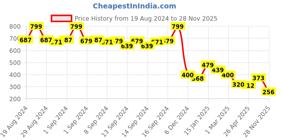 ajio.com fabindia Floral Print Shirt with Patch pocket fabindia Price History Graph from 19 Aug 2024 to 28 Nov 2025