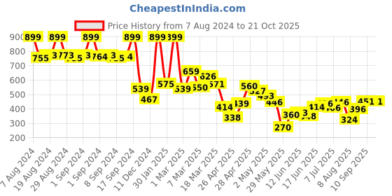 ajio.com fabindia Floral Print Shirt with Roll-Up Sleeves fabindia Price History Graph from 7 Aug 2024 to 21 Oct 2025