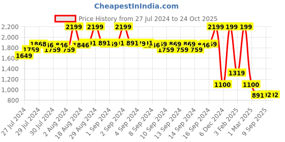 ajio.com fabindia Floral Print Shirt with Spread Collar fabindia Price History Graph from 27 Jul 2024 to 22 Oct 2025