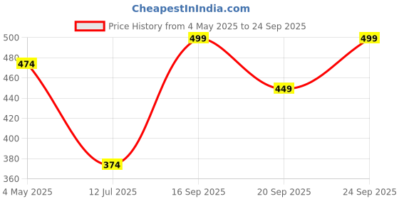 ajio.com fabindia Floral Print Square Cushion Cover 16"x 16" fabindia Price History Graph from 4 May 2025 to 24 Sep 2025