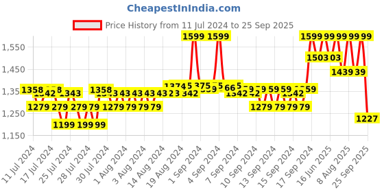 ajio.com fabindia Floral Print Straight Tunic fabindia Price History Graph from 11 Jul 2024 to 25 Sep 2025
