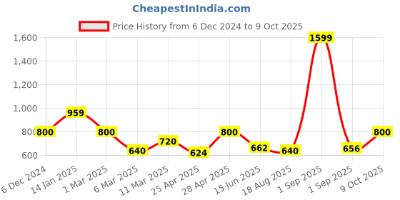 ajio.com fabindia Floral Print Tunic with Spread Collar fabindia Price History Graph from 6 Dec 2024 to 9 Oct 2025