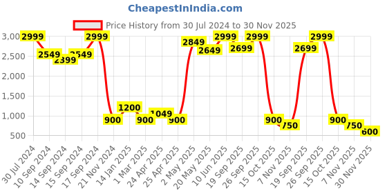 ajio.com fabindia Floral Print V-Neck Jumpsuit fabindia Price History Graph from 30 Jul 2024 to 30 Nov 2025