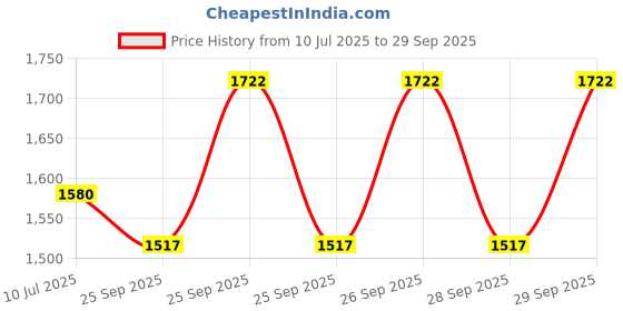 ajio.com fabindia Floral Printed Kurta Churidar & Dupatta Set fabindia Price History Graph from 10 Jul 2025 to 29 Sep 2025