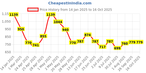 ajio.com fabindia Floral Top with Shorts Set fabindia Price History Graph from 14 Jan 2025 to 16 Oct 2025