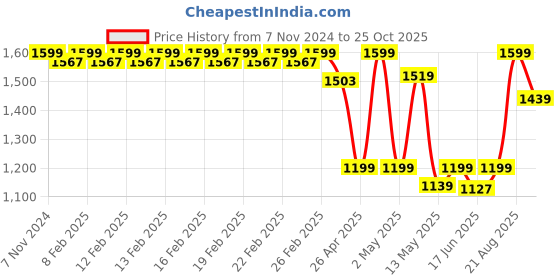 ajio.com fabindia Flowers Sughandh Diffuser fabindia Price History Graph from 7 Nov 2024 to 25 Oct 2025