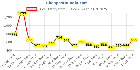 ajio.com fabindia Front Open Blouse fabindia Price History Graph from 11 Dec 2024 to 6 Oct 2025