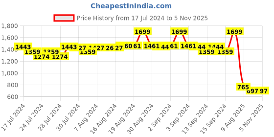 ajio.com fabindia Full-Sleeve Band-Collar Kurta fabindia Price History Graph from 17 Jul 2024 to 4 Nov 2025