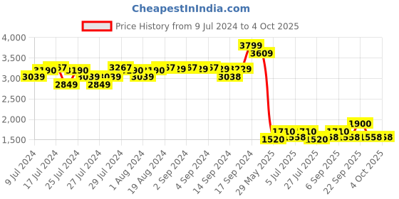 ajio.com fabindia Geometric Pattern Mandarin-Collar Nehru Jacket fabindia Price History Graph from 9 Jul 2024 to 4 Oct 2025