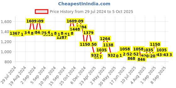 ajio.com fabindia Geometric Pattern Nehru Jacket fabindia Price History Graph from 29 Jul 2024 to 4 Oct 2025