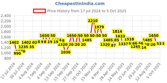 ajio.com fabindia Geometric Pattern Nehru Jacket with Welt Pocket fabindia Price History Graph from 17 Jul 2024 to 5 Oct 2025