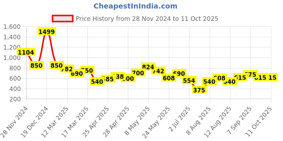 ajio.com fabindia Geometric Print Band-Collar Jacket fabindia Price History Graph from 28 Nov 2024 to 10 Oct 2025