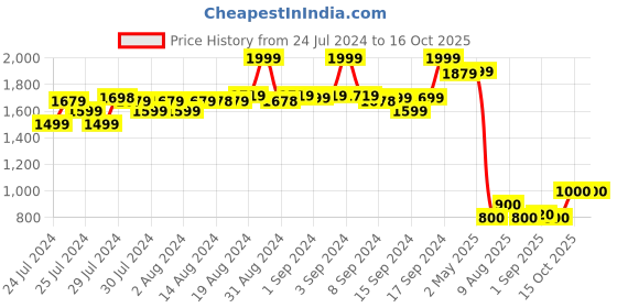 ajio.com fabindia Geometric Print Band-Collar Kurta fabindia Price History Graph from 24 Jul 2024 to 15 Oct 2025