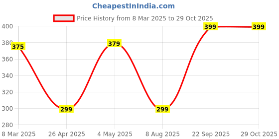 ajio.com fabindia Geometric Print Cotton Cushion Cover 16" x 16" fabindia Price History Graph from 8 Mar 2025 to 29 Oct 2025