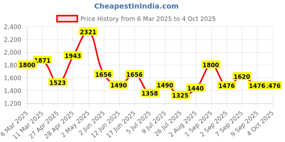 ajio.com fabindia Geometric Print Dupatta with Interlock Hem fabindia Price History Graph from 6 Mar 2025 to 4 Oct 2025