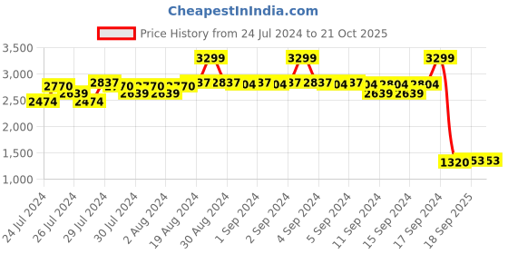 ajio.com fabindia Geometric Print Long Kurta fabindia Price History Graph from 24 Jul 2024 to 19 Oct 2025