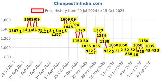 ajio.com fabindia Geometric Print Nehru Jacket fabindia Price History Graph from 29 Jul 2024 to 14 Oct 2025