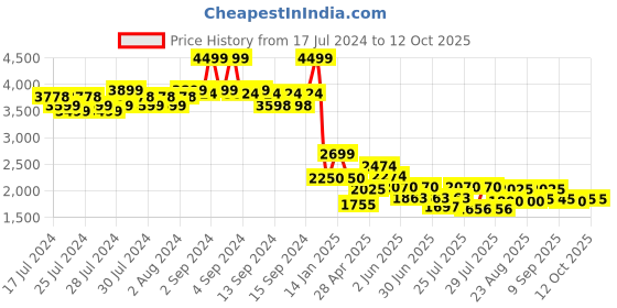 ajio.com fabindia Geometric Print Nehru Jacket with Welt Pocket fabindia Price History Graph from 17 Jul 2024 to 12 Oct 2025