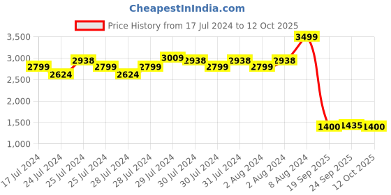 ajio.com fabindia Geometric Print Nehru Jacket with Welt Pockets fabindia Price History Graph from 17 Jul 2024 to 12 Oct 2025