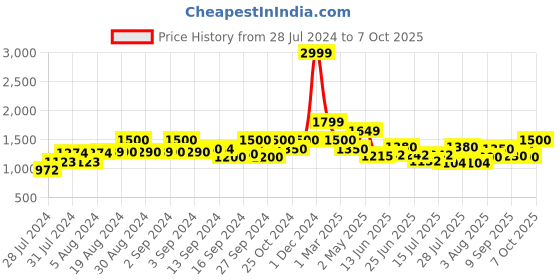 ajio.com fabindia Geometric Print Nehru Jacket with Welt Pockets fabindia Price History Graph from 28 Jul 2024 to 7 Oct 2025