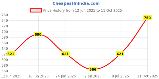 ajio.com fabindia Geometric Print Pants with Insert Pockets fabindia Price History Graph from 12 Jun 2025 to 11 Oct 2025